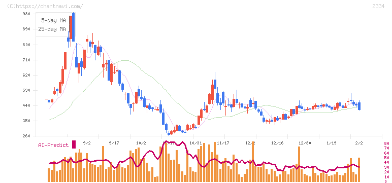 イオレ(2334)の日足チャート