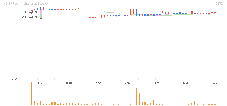 アイロムグループ(2372)の日足チャート