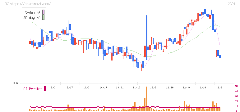 プラネット(2391)の日足チャート