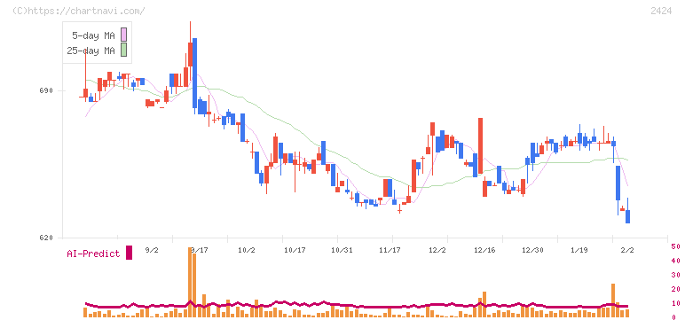 ブラス(2424)の日足チャート
