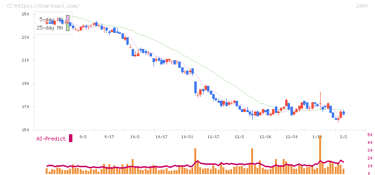 ぐるなび(2440)の日足チャート
