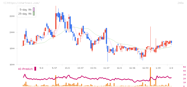 キッズスター(248A)の日足チャート