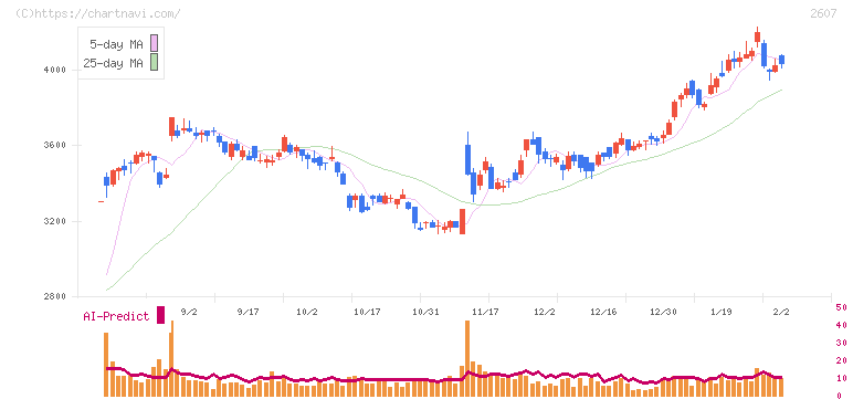 不二製油(2607)の日足チャート