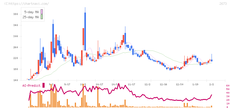 夢みつけ隊(2673)の日足チャート