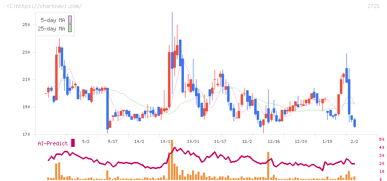 ジェイホールディングス(2721)の日足チャート