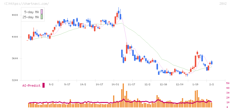味の素(2802)の日足チャート