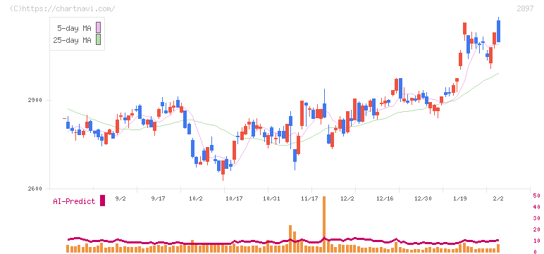 日清食品ホールディングス(2897)の日足チャート