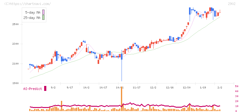 太陽化学(2902)の日足チャート