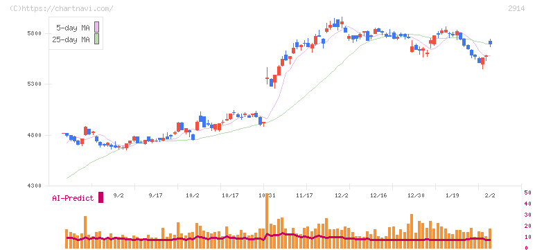 ＪＴ(2914)の日足チャート