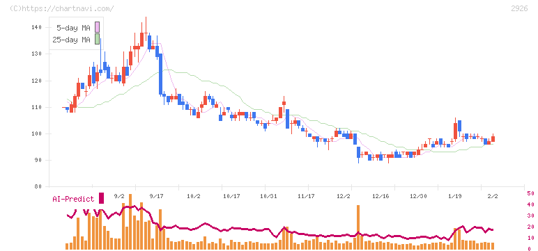 篠崎屋(2926)の日足チャート