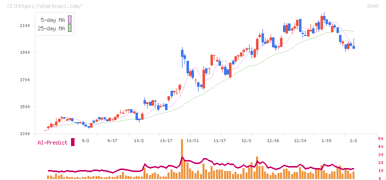 ソリトンシステムズ(3040)の日足チャート