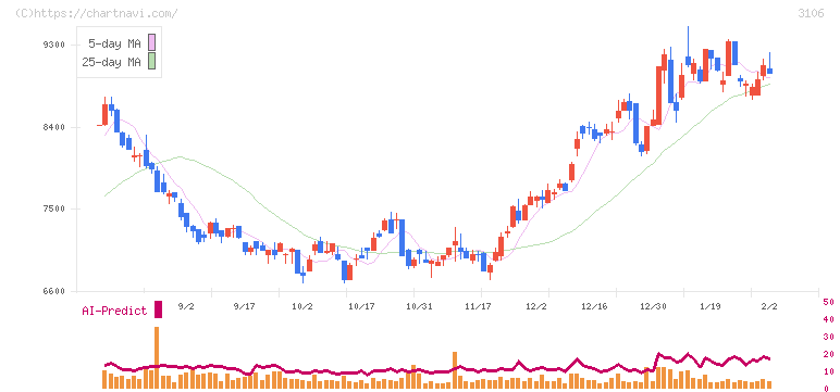 クラボウ(3106)の日足チャート