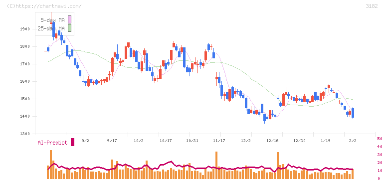 オイシックス・ラ・大地(3182)の日足チャート