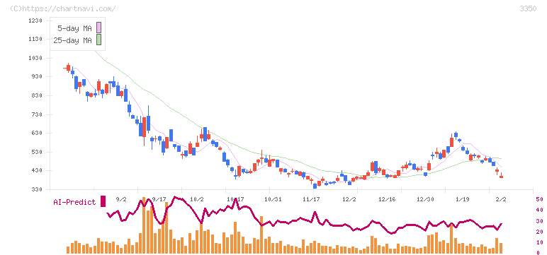 メタプラネット(3350)の日足チャート