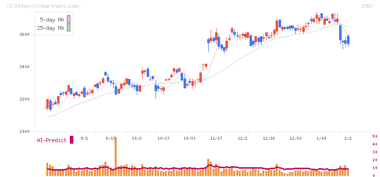 シップヘルスケアホールディングス(3360)の日足チャート