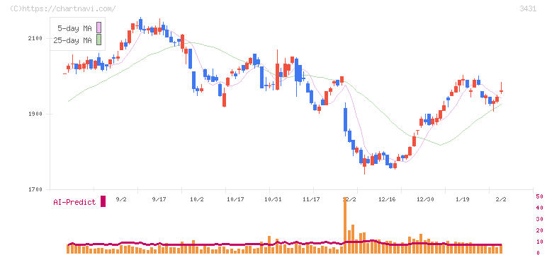 宮地エンジニアリンググループ(3431)の日足チャート