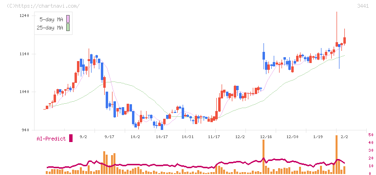 山王(3441)の日足チャート