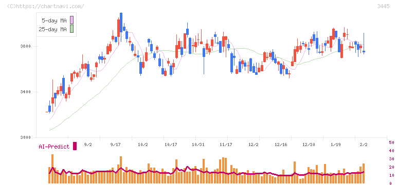 ＲＳ　Ｔｅｃｈｎｏｌｏｇｉｅｓ(3445)の日足チャート