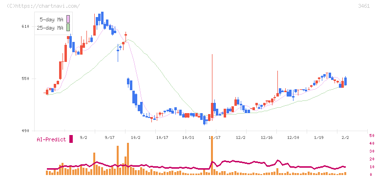 パルマ(3461)の日足チャート