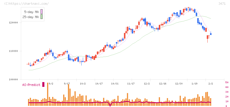 三井不動産ロジスティクスパーク投資法人(3471)の日足チャート