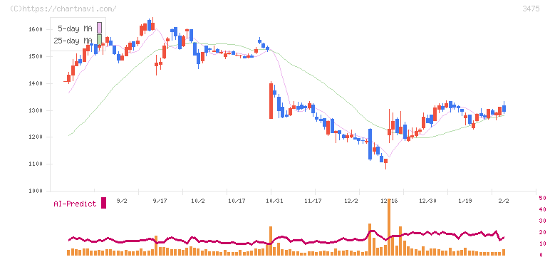 グッドコムアセット(3475)の日足チャート