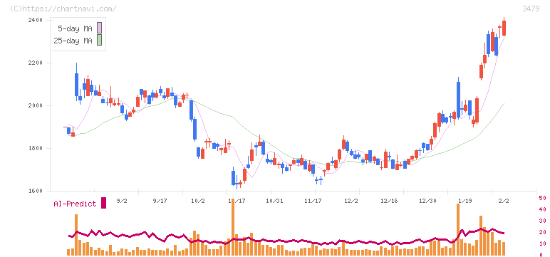 ティーケーピー(3479)の日足チャート
