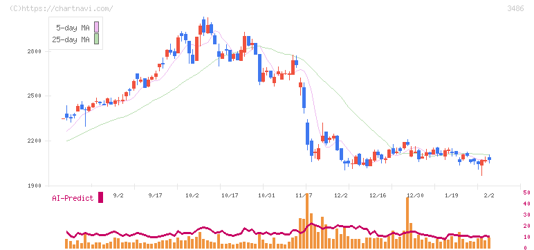 グローバル・リンク・マネジメント(3486)の日足チャート