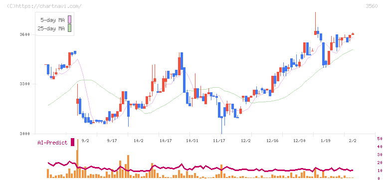 ほぼ日(3560)の日足チャート