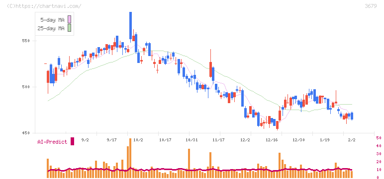 じげん(3679)の日足チャート