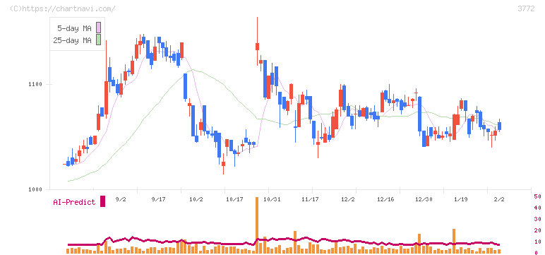 ウェルス・マネジメント(3772)の日足チャート
