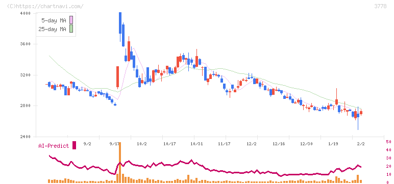 さくらインターネット(3778)の日足チャート