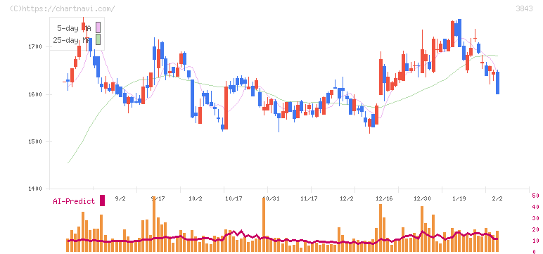フリービット(3843)の日足チャート