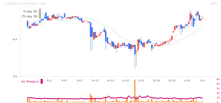ハビックス(3895)の日足チャート