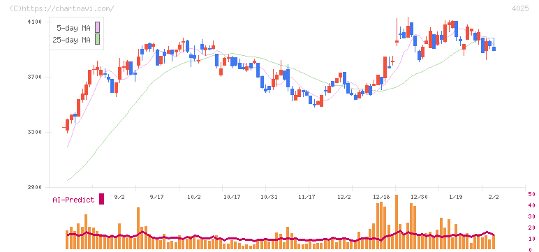 多木化学(4025)の日足チャート