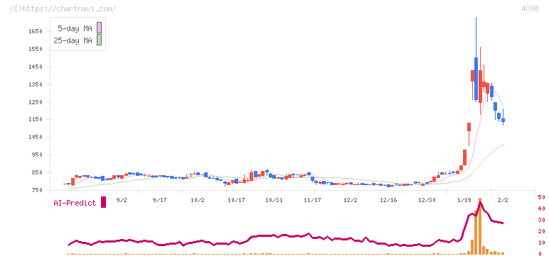 チタン工業(4098)の日足チャート