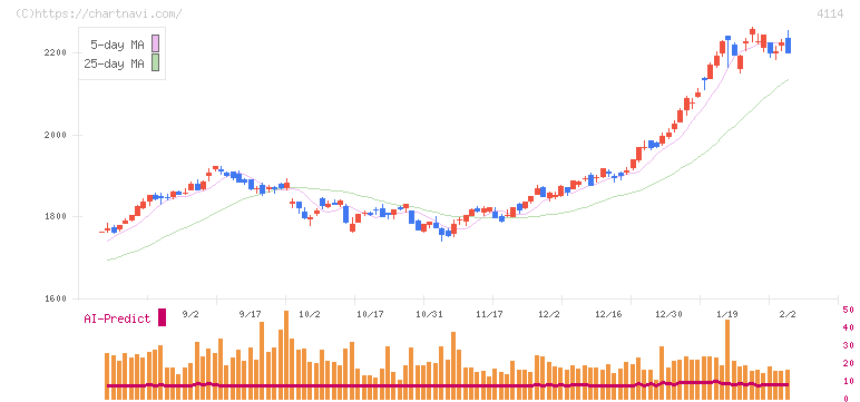 日本触媒(4114)の日足チャート