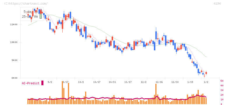 ビジョナル(4194)の日足チャート