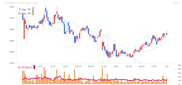 セキュア(4264)の日足チャート