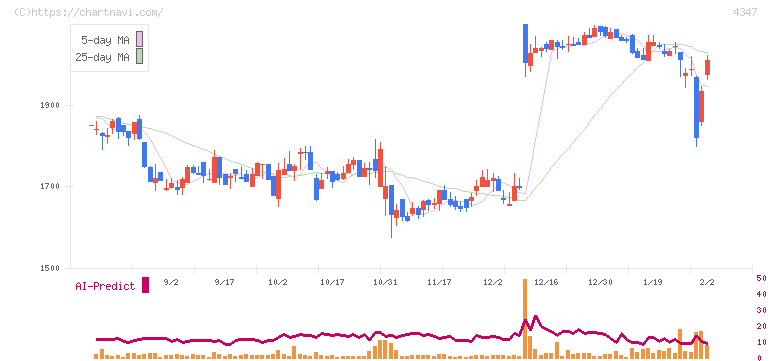 ブロードメディア(4347)の日足チャート