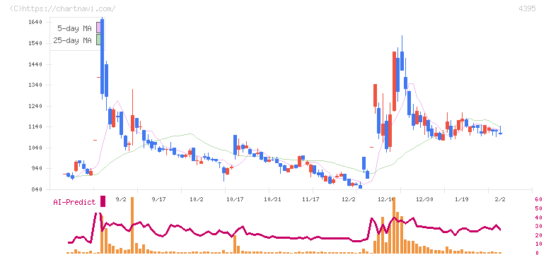 アクリート(4395)の日足チャート