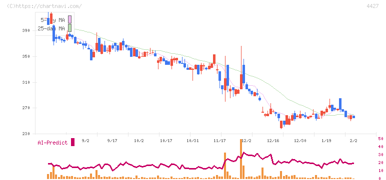 ＥｄｕＬａｂ(4427)の日足チャート