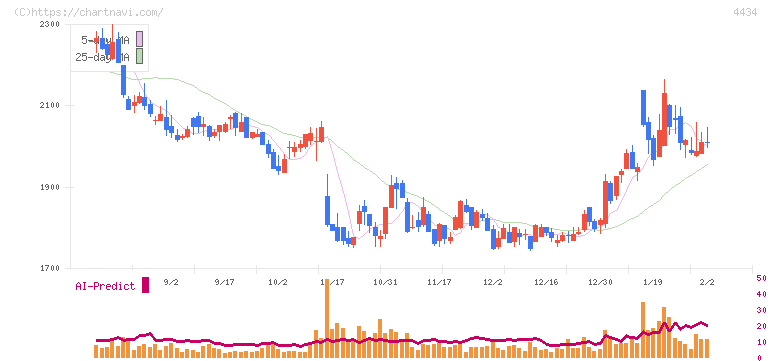 サーバーワークス(4434)の日足チャート