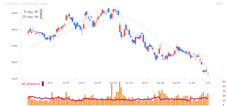 ＪＭＤＣ(4483)の日足チャート