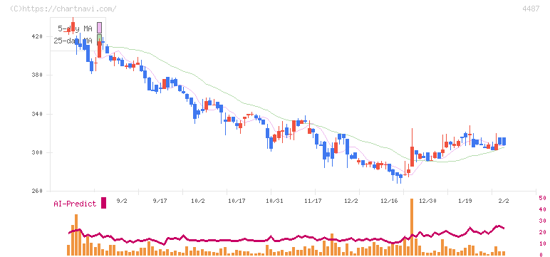 スペースマーケット(4487)の日足チャート
