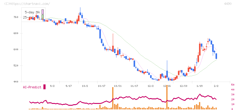 ビザスク(4490)の日足チャート