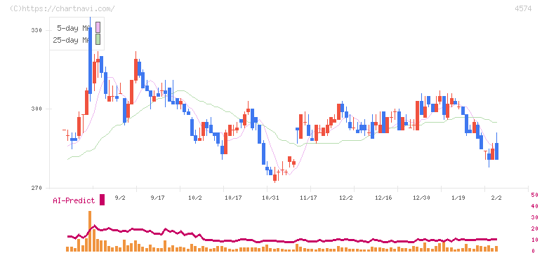 大幸薬品(4574)の日足チャート