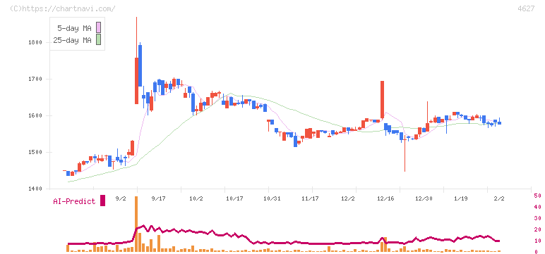 ナトコ(4627)の日足チャート