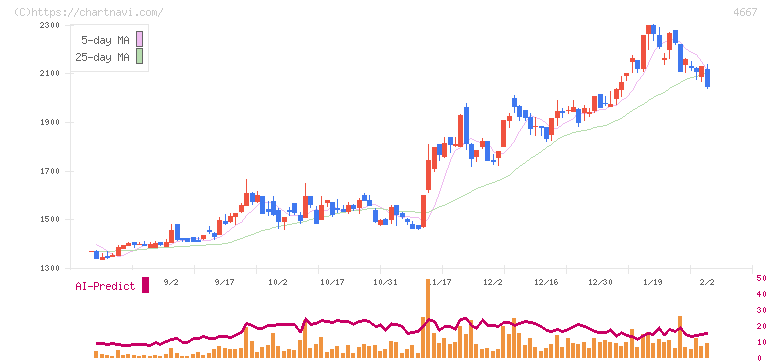 アイサンテクノロジー(4667)の日足チャート