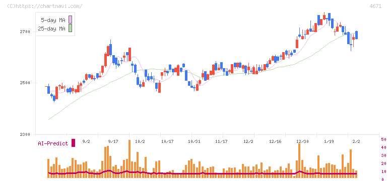 ファルコホールディングス(4671)の日足チャート
