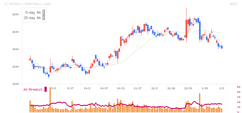 電通総研(4812)の日足チャート